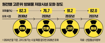 방폐장법은 통과…