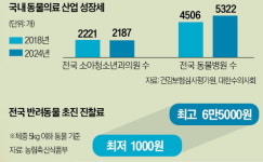 동물병원마다 진료비 천차만별…최대 65배 차이