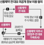 임상실패 미리 알고 주식 팔아…檢에 고발된 신풍제약 前 대표