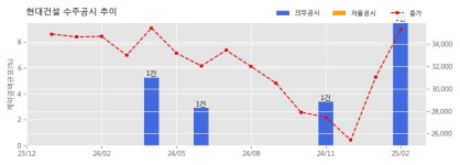 현대건설 수주공시 - 가양동 CJ부지 업무복합시설 신축공사 1.63조 (매출액대비  5.49 %)