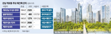 개포 경·우·현 재건축…2320가구 통합 개발