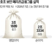 메리츠금융, 작년 2.3조 '최대 순익'