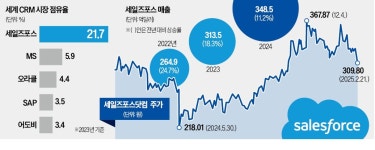 발로 뛰는 대신, AI로 나는 영업맨…세일즈포스 1위 비결