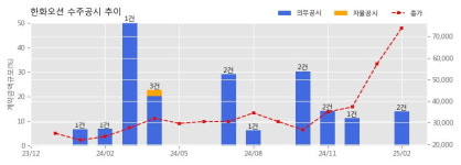 한화오션 수주공시 - MCS Plant 구축 공사 2,940억원 (매출액대비  4.0 %)