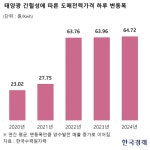 태양광이 먹여살렸다…반등하는 국내 물 배터리 시장 [김리안의 에네르기파WAR]