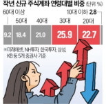우린 살려고 투자한다…2030 생존 재테크 올인