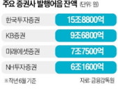 증권사, 발행어음 들고 회사채 투자…'이해상충' 논란