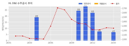 HL D&I 수주공시 - 남구로역세권 공공임대주택 도시정비형 재개발사업 1,078.7억원 (매출액대비  6.86 %)
