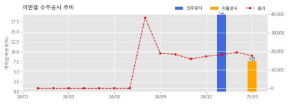 이엔셀 수주공시 - 첨단바이오의약품 제조 공급 계약 체결 8억원 (매출액대비  7.63 %)