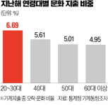 편의점서 끼니 때워도, 문화생활엔 돈 안 아껴요