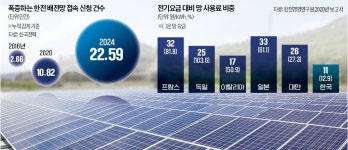 송·배전망 장악한 미니 태양광, 사용료 물린다