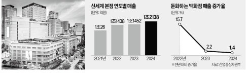신세계 타운 본격화…본점 12년 만에 새단장
