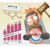 [단독] 아이 마음 다쳤다 아동학대 신고…10건 중 1건만 재판行