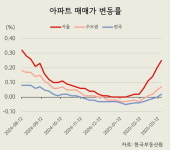 21억이던 마포 아파트, 한 달 새 집값이…강남 못지 않네