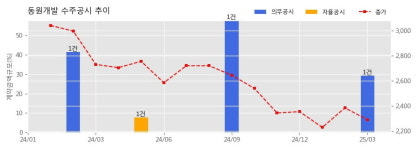 동원개발 수주공시 - 울산광역시 중구 우정6지구 (4차) 주상복합 신축공사 중 건축,기계,토목,전기,통신공사 2,147.9억원 (매출액대비  29.16 %)