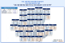 서울 원룸 월세 평균 67만원…강남은 30만원 더 내야