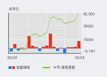 에이치엠제이자산개발 | '에이치이엠파마' 52주 신고가 경신, 외국인 4일 연속 순매수(1.8만주)