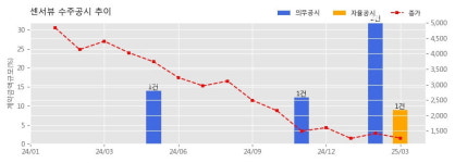 센서뷰 수주공시 - [개발]장사정포요격체계 체계개발 레이다 시제_배열안테나조립체 시험보완(기술용역)외 4건 계약 13.8억원 (매출액대비  8.86 %)