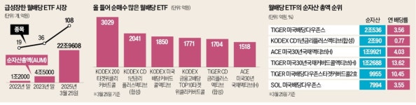 은퇴한 부모도 취직한 자녀도…월배당 ETF 꽂혔다