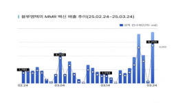베트남 등서 홍역 확산하자 MMR 백신 수요 급증