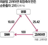 최윤범, 고려아연 경영권 지켰지만…MBK는 반격 준비