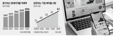 현대이지웰 폭풍 성장…거래액 1조 눈앞