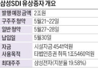 유상증자 '희비' 엇갈린 삼성SDI·한화에어로