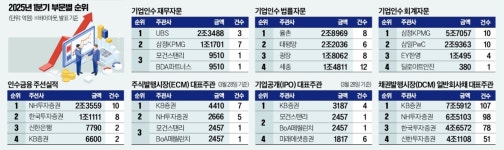 '롯데렌탈 매각 주도' UBS 재무자문 1위…KB증권 2관왕