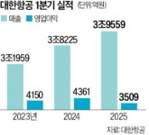 대한항공, 역대 1분기 최대 매출