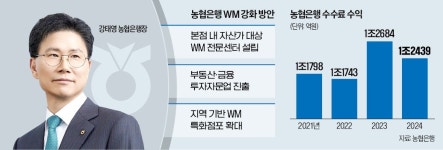 wm카페테리아 본점 | 강태영의 승부수…농협은행, WM 사업 재건