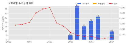 삼호개발 수주공시 - 공공기여2공구 탄천 지하차도 토공구조물 공사 382.8억원 (매출액대비  9.52 %)