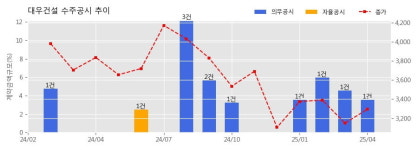 대우건설 수주공시 - 수원 망포역세권 주상복합 신축공사 3,700.3억원 (매출액대비  3.52 %)