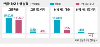 美수출 뚫은 경동나비엔…냉방 키운 귀뚜라미