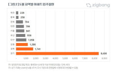 5월 수도권 입주물량 전월 대비 3배…경기 대단지 입주