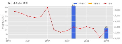 유신 수주공시 - 청경에너지(주)폐기물 종합처리시설 건설공사 395억원 (매출액대비  11.63 %)