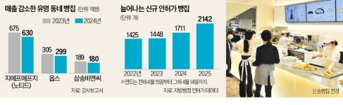 지에프에프지;노티드고덕 | '스타 빵집'도 과잉…옵스·삼송 매출 첫 감소
