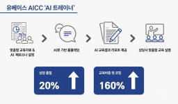 [유베이스 상담 리포트] ⑥ 나만의 AI 트레이너와 함께 상담 스킬 ‘UP’