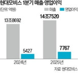 관세 직전 車부품 주문 몰려…현대모비스 실적 역대 최대