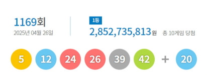 로또 1등 10명 28.5억씩…자동선택 명당 어딜까