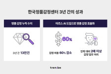 트렌비, 한국정품감정센터 오프라인 명품 감정 13만 건 돌파