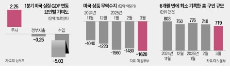 관세 부과 앞두고 수입 폭증…美 성장률 발목 잡았다