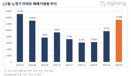 경기도 아파트 매매 1만건 돌파…9억원 초과 비중도 역대 최고