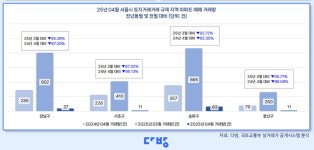 토지거래허가구역 재지정에…강남 3구·용산 매매 90%↓