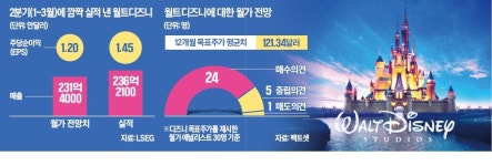 깜짝 실적 디즈니 중동에 테마파크 건설