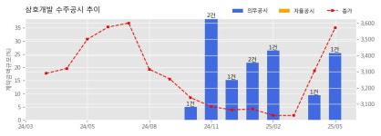 삼호개발 수주공시 - 남양주왕숙 국도47호선 1,026.6억원 (매출액대비  25.55 %)