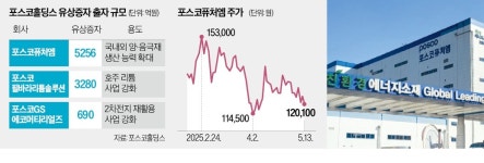 포스코퓨처엠, 1.1조 유상증자…