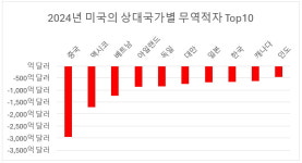 [마켓칼럼] 미중 관세협상 '큰 진전' 이뤘지만…美 경기 둔화 불가피