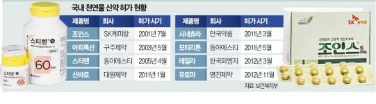 동아·SK 천연물 신약 보험급여 퇴출 위기