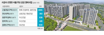 한화·호반, 신월2구역 수주…공공정비 탄력