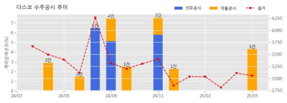 다스코 수주공시 - 고속국도 제29호선 세종~안성간 제6공구 낙구안전시설 설치공사 134.6억원 (매출액대비  4.31 %)